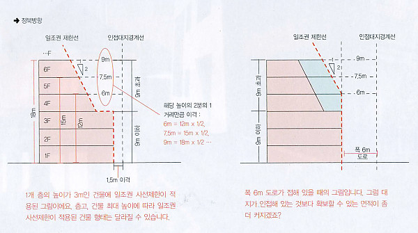 2014_01_일조권 사선제한.jpg